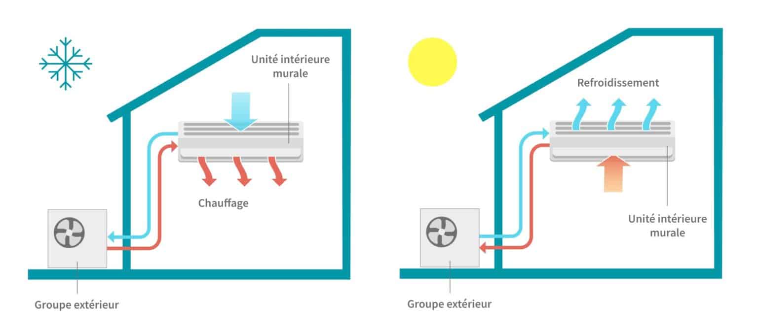 Climatisation R Versible Conseils Mod Les Et Comparatif