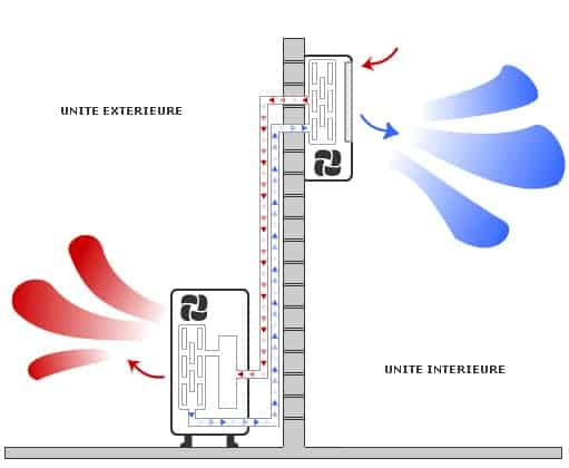 Les différents modes de climatisation utilisés dans l'industrie et